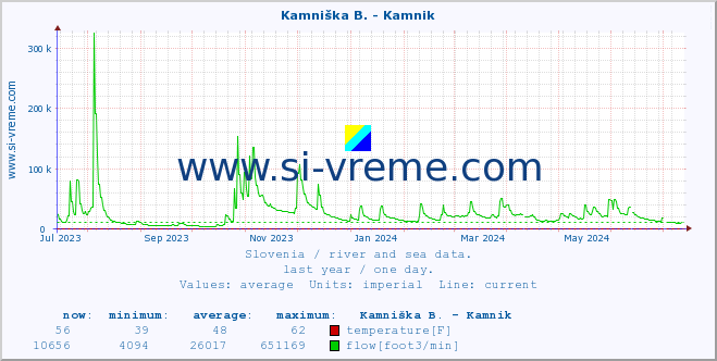  :: Kamniška B. - Kamnik :: temperature | flow | height :: last year / one day.