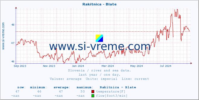  :: Rakitnica - Blate :: temperature | flow | height :: last year / one day.