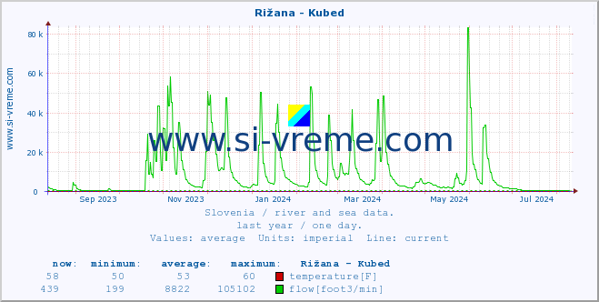  :: Rižana - Kubed :: temperature | flow | height :: last year / one day.