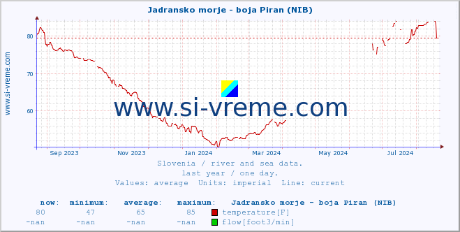  :: Jadransko morje - boja Piran (NIB) :: temperature | flow | height :: last year / one day.