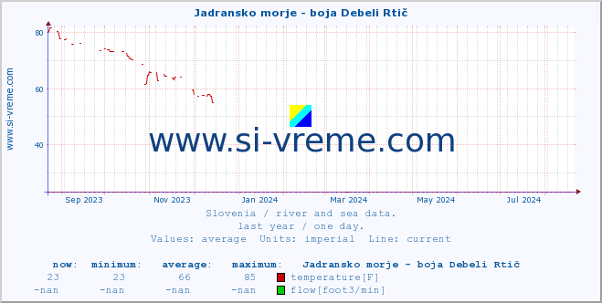  :: Jadransko morje - boja Debeli Rtič :: temperature | flow | height :: last year / one day.