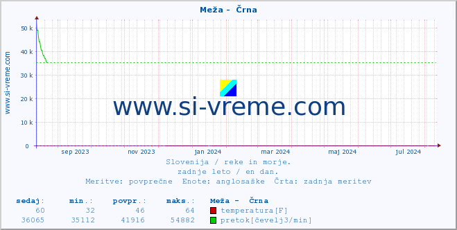 POVPREČJE :: Meža -  Črna :: temperatura | pretok | višina :: zadnje leto / en dan.