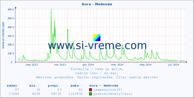 POVPREČJE :: Sora - Medvode :: temperatura | pretok | višina :: zadnje leto / en dan.