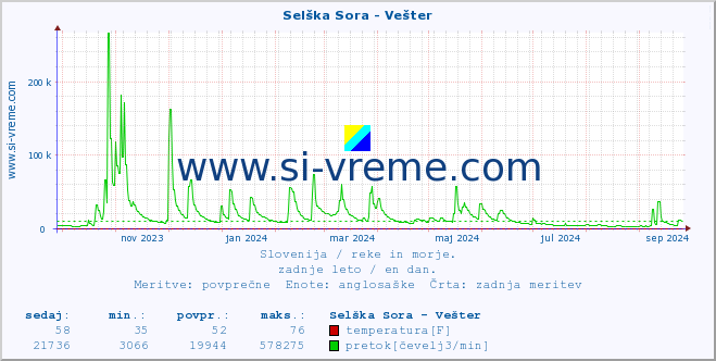 POVPREČJE :: Selška Sora - Vešter :: temperatura | pretok | višina :: zadnje leto / en dan.