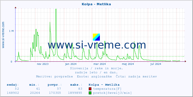 POVPREČJE :: Kolpa - Metlika :: temperatura | pretok | višina :: zadnje leto / en dan.