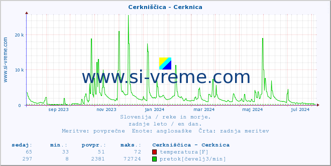 POVPREČJE :: Cerkniščica - Cerknica :: temperatura | pretok | višina :: zadnje leto / en dan.