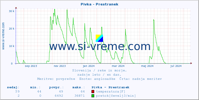 POVPREČJE :: Pivka - Prestranek :: temperatura | pretok | višina :: zadnje leto / en dan.