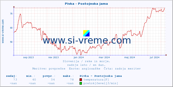 POVPREČJE :: Pivka - Postojnska jama :: temperatura | pretok | višina :: zadnje leto / en dan.