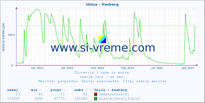 POVPREČJE :: Unica - Hasberg :: temperatura | pretok | višina :: zadnje leto / en dan.