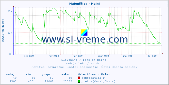 POVPREČJE :: Malenščica - Malni :: temperatura | pretok | višina :: zadnje leto / en dan.