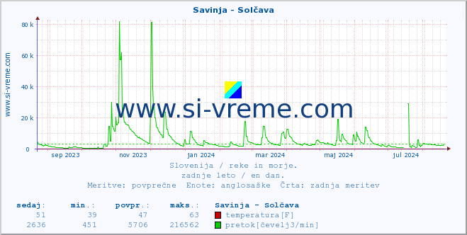 POVPREČJE :: Savinja - Solčava :: temperatura | pretok | višina :: zadnje leto / en dan.