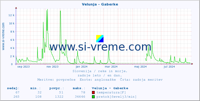 POVPREČJE :: Velunja - Gaberke :: temperatura | pretok | višina :: zadnje leto / en dan.