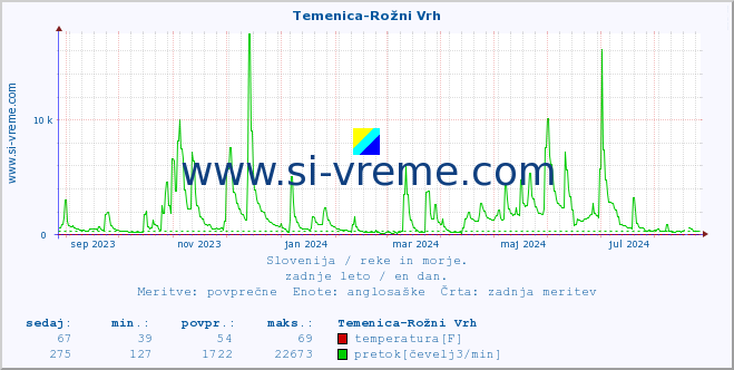 POVPREČJE :: Temenica-Rožni Vrh :: temperatura | pretok | višina :: zadnje leto / en dan.