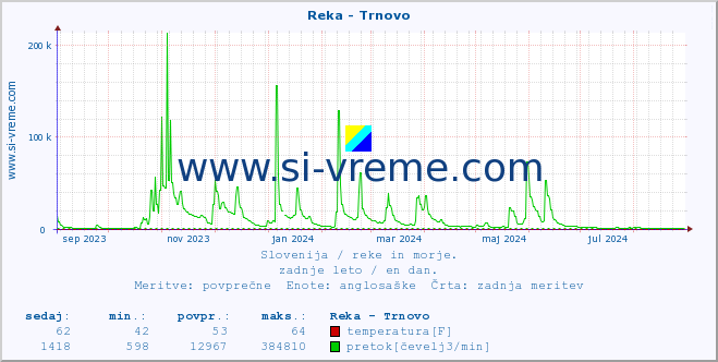 POVPREČJE :: Reka - Trnovo :: temperatura | pretok | višina :: zadnje leto / en dan.