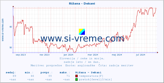 POVPREČJE :: Rižana - Dekani :: temperatura | pretok | višina :: zadnje leto / en dan.