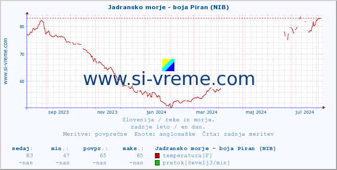 POVPREČJE :: Jadransko morje - boja Piran (NIB) :: temperatura | pretok | višina :: zadnje leto / en dan.