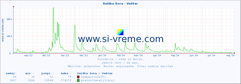 POVPREČJE :: Selška Sora - Vešter :: temperatura | pretok | višina :: zadnje leto / en dan.