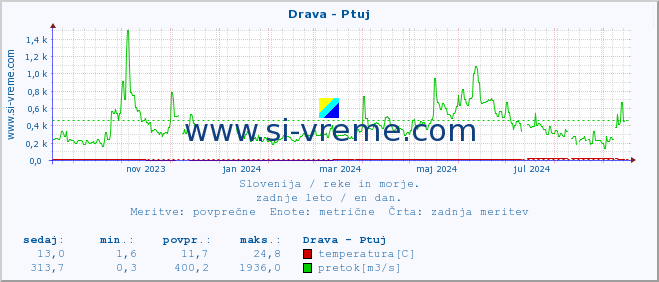 POVPREČJE :: Drava - Ptuj :: temperatura | pretok | višina :: zadnje leto / en dan.