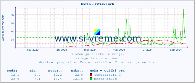 POVPREČJE :: Meža - Otiški vrh :: temperatura | pretok | višina :: zadnje leto / en dan.