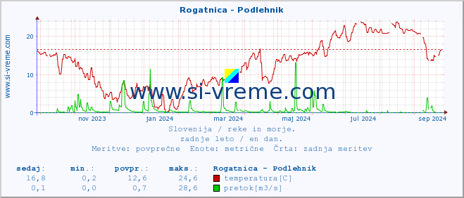 POVPREČJE :: Rogatnica - Podlehnik :: temperatura | pretok | višina :: zadnje leto / en dan.