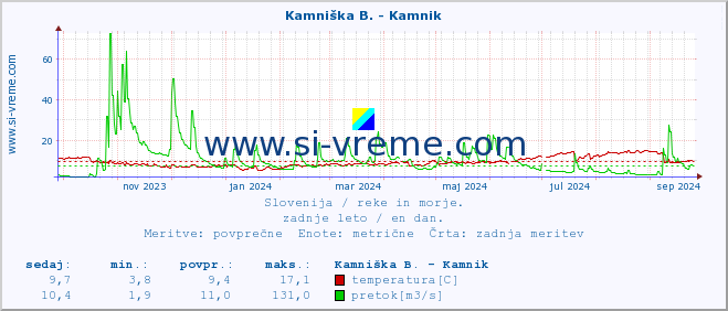 POVPREČJE :: Kamniška B. - Kamnik :: temperatura | pretok | višina :: zadnje leto / en dan.