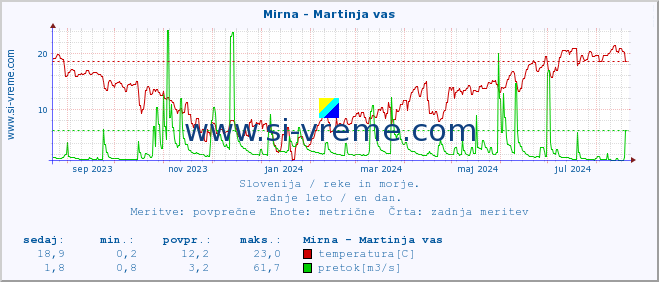 POVPREČJE :: Mirna - Martinja vas :: temperatura | pretok | višina :: zadnje leto / en dan.