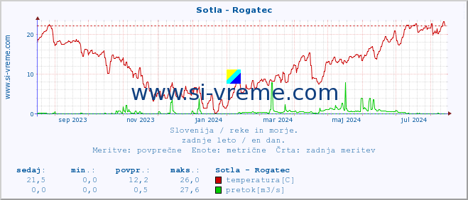 POVPREČJE :: Sotla - Rogatec :: temperatura | pretok | višina :: zadnje leto / en dan.