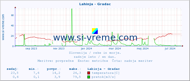 POVPREČJE :: Lahinja - Gradac :: temperatura | pretok | višina :: zadnje leto / en dan.