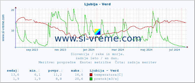 POVPREČJE :: Ljubija - Verd :: temperatura | pretok | višina :: zadnje leto / en dan.