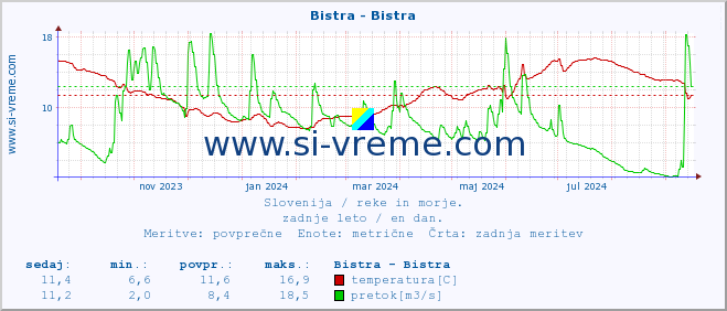 POVPREČJE :: Bistra - Bistra :: temperatura | pretok | višina :: zadnje leto / en dan.