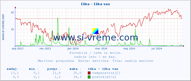 POVPREČJE :: Iška - Iška vas :: temperatura | pretok | višina :: zadnje leto / en dan.