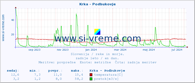 POVPREČJE :: Krka - Podbukovje :: temperatura | pretok | višina :: zadnje leto / en dan.