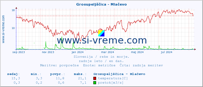 POVPREČJE :: Grosupeljščica - Mlačevo :: temperatura | pretok | višina :: zadnje leto / en dan.