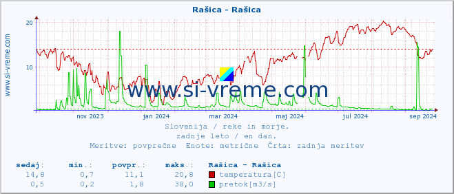 POVPREČJE :: Rašica - Rašica :: temperatura | pretok | višina :: zadnje leto / en dan.