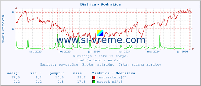 POVPREČJE :: Bistrica - Sodražica :: temperatura | pretok | višina :: zadnje leto / en dan.