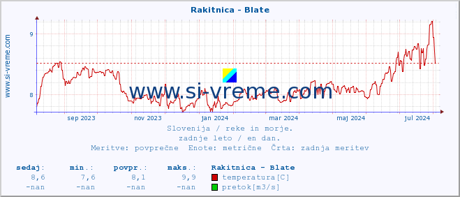 POVPREČJE :: Rakitnica - Blate :: temperatura | pretok | višina :: zadnje leto / en dan.