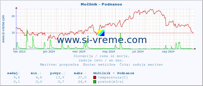 POVPREČJE :: Močilnik - Podnanos :: temperatura | pretok | višina :: zadnje leto / en dan.