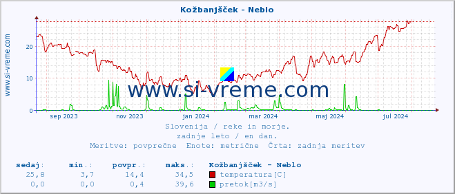 POVPREČJE :: Kožbanjšček - Neblo :: temperatura | pretok | višina :: zadnje leto / en dan.