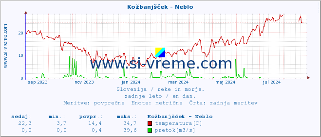 POVPREČJE :: Kožbanjšček - Neblo :: temperatura | pretok | višina :: zadnje leto / en dan.