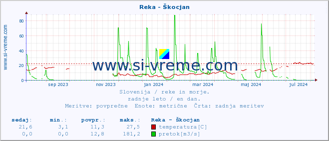 POVPREČJE :: Reka - Škocjan :: temperatura | pretok | višina :: zadnje leto / en dan.