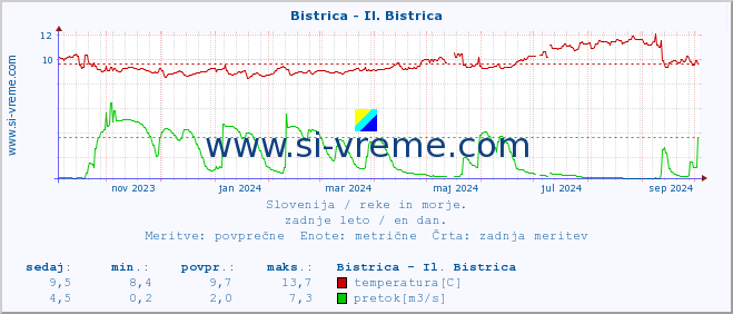 POVPREČJE :: Bistrica - Il. Bistrica :: temperatura | pretok | višina :: zadnje leto / en dan.