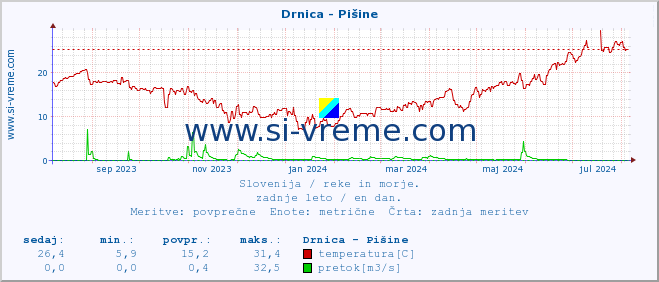 POVPREČJE :: Drnica - Pišine :: temperatura | pretok | višina :: zadnje leto / en dan.