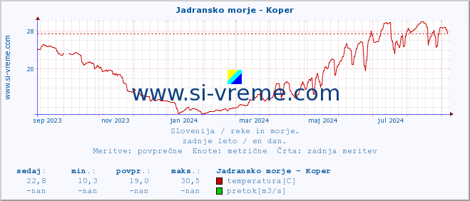 POVPREČJE :: Jadransko morje - Koper :: temperatura | pretok | višina :: zadnje leto / en dan.