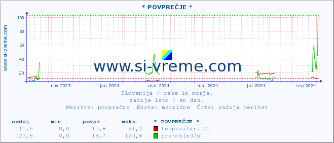 POVPREČJE :: * POVPREČJE * :: temperatura | pretok | višina :: zadnje leto / en dan.