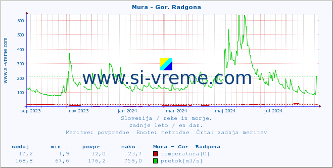 POVPREČJE :: Mura - Gor. Radgona :: temperatura | pretok | višina :: zadnje leto / en dan.