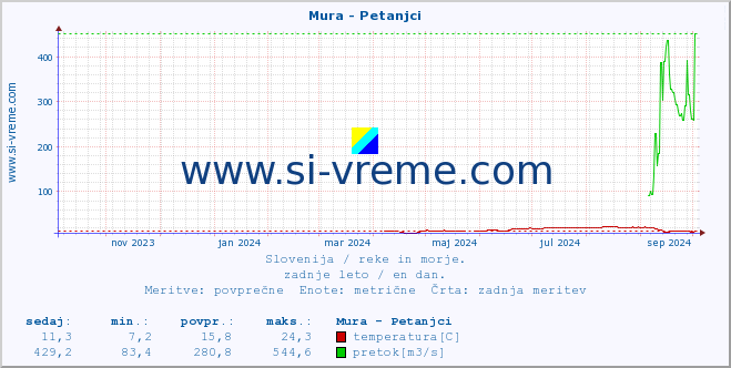 POVPREČJE :: Mura - Petanjci :: temperatura | pretok | višina :: zadnje leto / en dan.