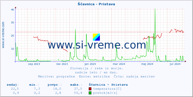 POVPREČJE :: Ščavnica - Pristava :: temperatura | pretok | višina :: zadnje leto / en dan.