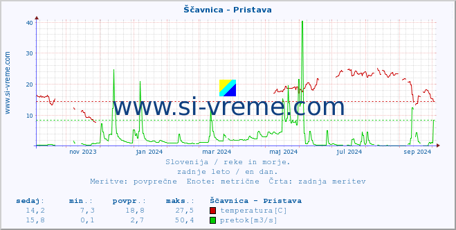 POVPREČJE :: Ščavnica - Pristava :: temperatura | pretok | višina :: zadnje leto / en dan.