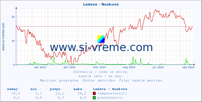 POVPREČJE :: Ledava - Nuskova :: temperatura | pretok | višina :: zadnje leto / en dan.