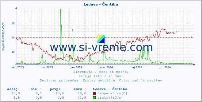 POVPREČJE :: Ledava - Čentiba :: temperatura | pretok | višina :: zadnje leto / en dan.